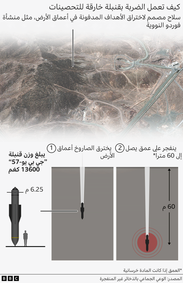 كيف تعمل الضربات بالقنابل الخارقة للتحصينات